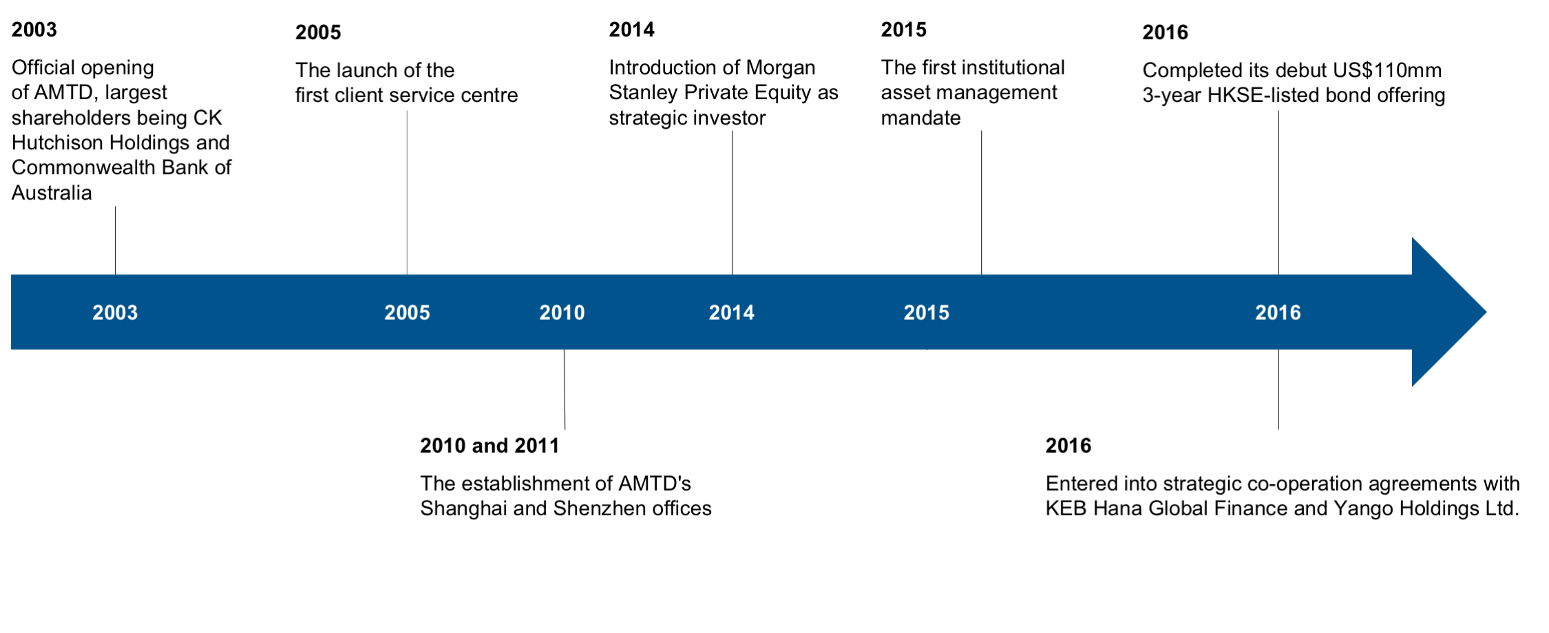 milestones-amtd-group